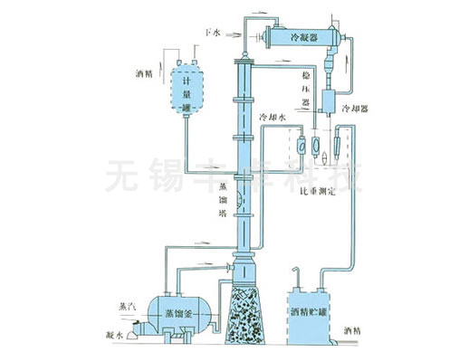 甲醇、乙醇蒸餾裝置